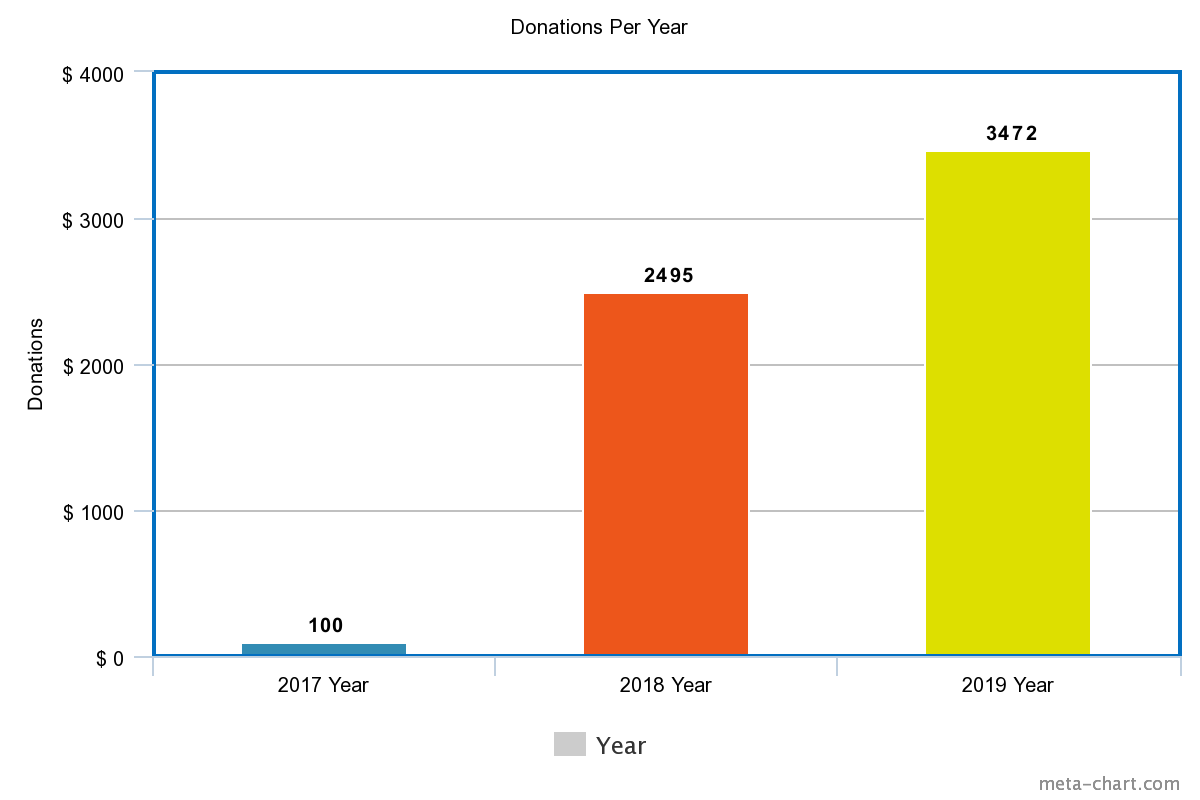 Meta Chart